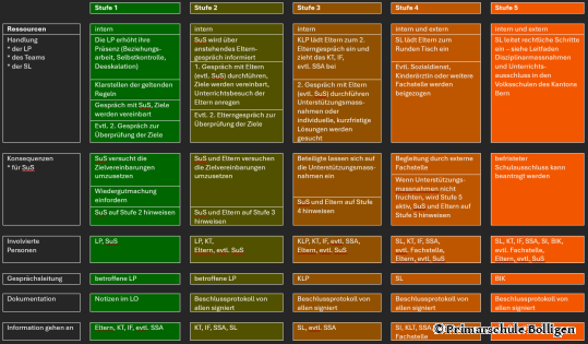 5-Stufenmodell Vorgehensweise bei Störungen im Schulbetrieb