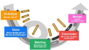 Darstellung des Prozesses