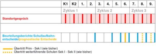 Übersicht über die Standortgespräche und Berichte